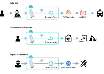 Use cases for Soracom-Unabiz IoT-M button