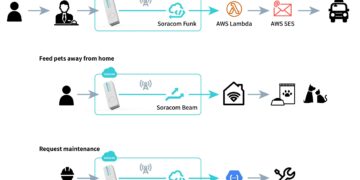 Use cases for Soracom-Unabiz IoT-M button